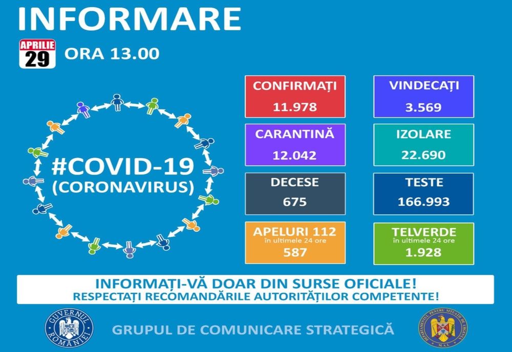 Numărul persoanelor infectate cu Covid-19 în România crește de la o zi la alta. Bilanțul oficial a ajuns azi la 11.978 de cazuri.